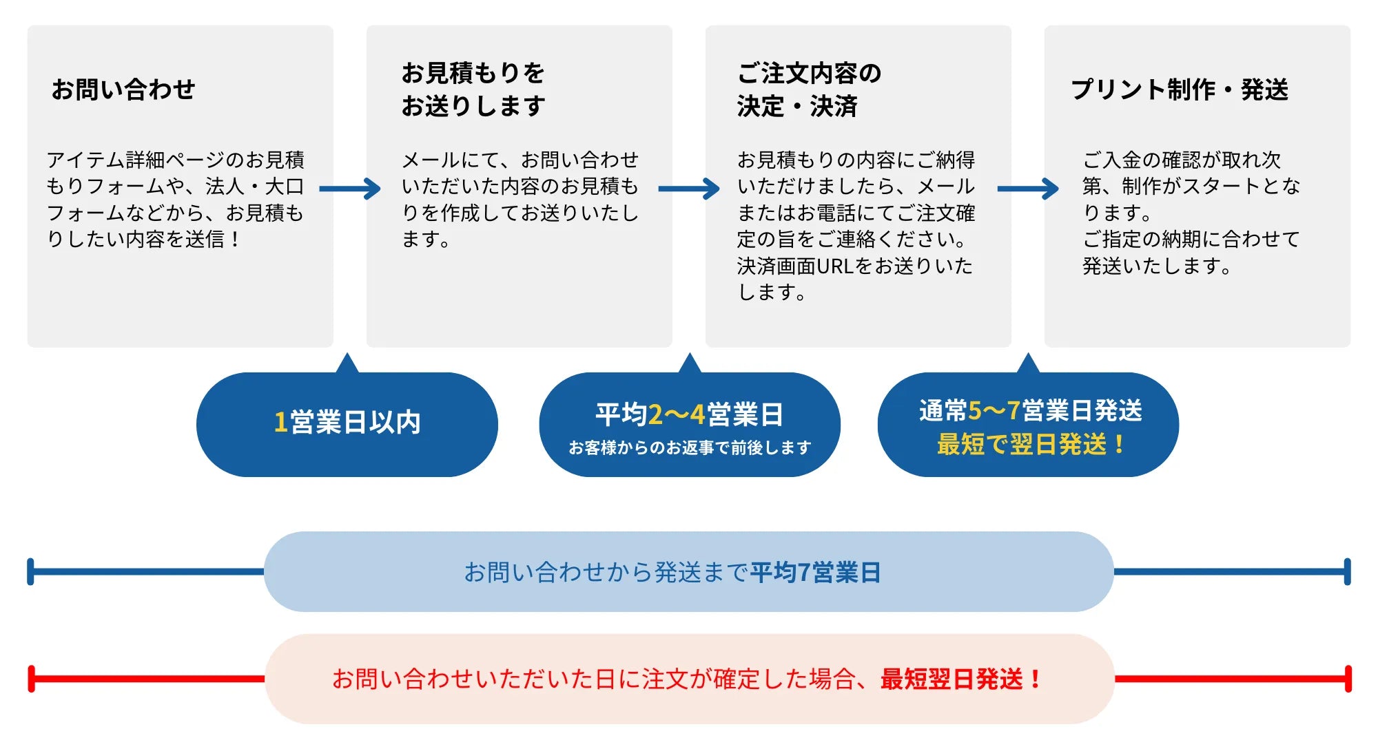 お見積もりフォームからのご注文の納期スケジュール お見積もりフォームからのご注文の納期スケジュール