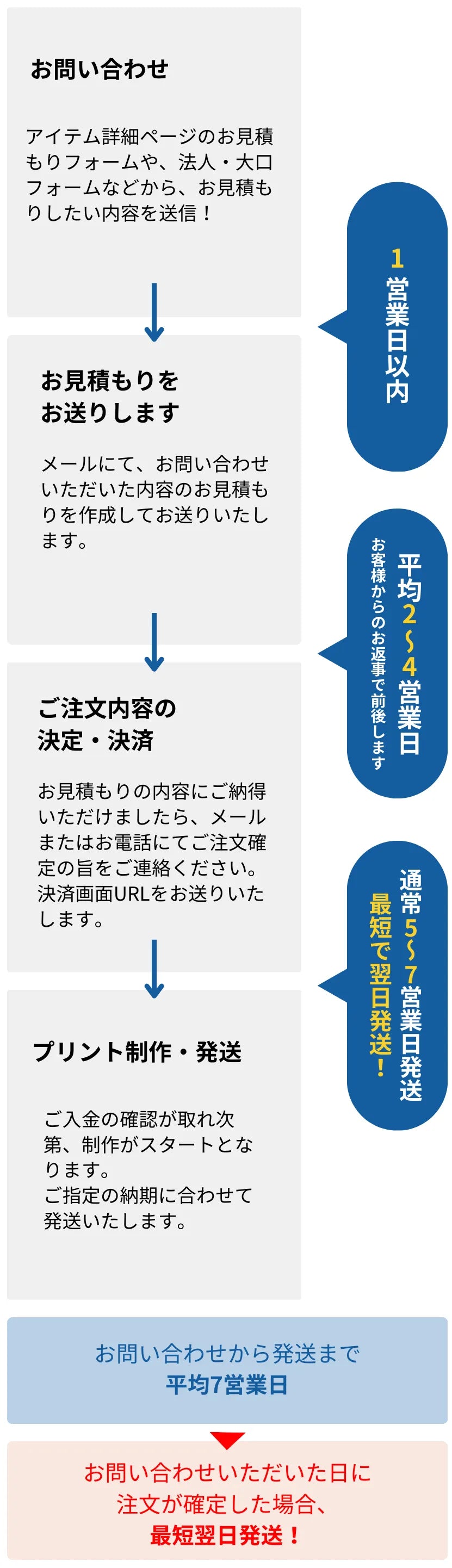 お見積もりフォームからのご注文の納期スケジュール お見積もりフォームからのご注文の納期スケジュール