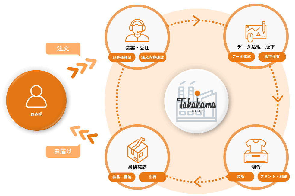 受注から出荷まで全て社内で一括管理 受注から出荷まで全て社内で一括管理