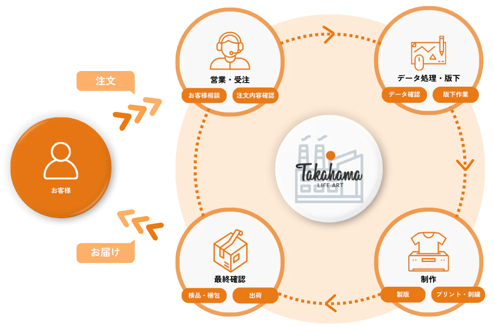 受注から生産、発送までが全て一貫の自社工場 受注から生産、発送までが全て一貫の自社工場